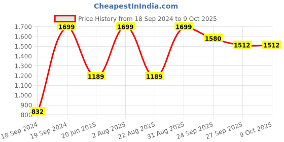 myntra.com Peter England Men Woven Design Broad Tie peter england Price History Graph from 18 Sep 2024 to 8 Oct 2025