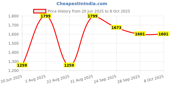 myntra.com Peter England Men Woven Design Broad Tie peter england Price History Graph from 20 Jun 2025 to 8 Oct 2025