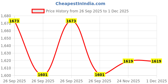 myntra.com Peter England Men Woven Design Broad Tie peter england Price History Graph from 26 Sep 2025 to 30 Nov 2025