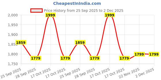 myntra.com Peter England Men Woven Design Formal Broad Tie peter england Price History Graph from 25 Sep 2025 to 2 Dec 2025