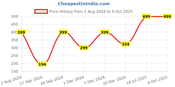myntra.com Peter England Men Yellow & Red Printed Microfibre Pocket Square peter england Price History Graph from 2 Aug 2024 to 9 Oct 2025