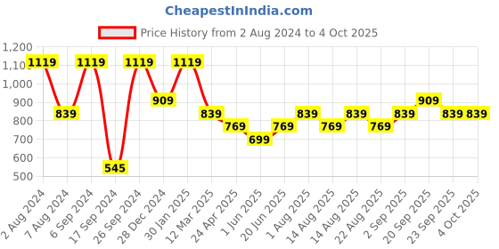 myntra.com Peter England Men Yellow Solid Track Pants peter england Price History Graph from 2 Aug 2024 to 4 Oct 2025