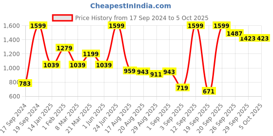 myntra.com Peter England Micro Checked Slim Fit Formal Shirt peter england Price History Graph from 17 Sep 2024 to 4 Oct 2025