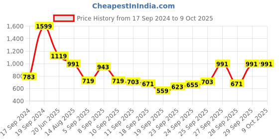 myntra.com Peter England Micro Checked Slim Fit Formal Shirt peter england Price History Graph from 17 Sep 2024 to 9 Oct 2025