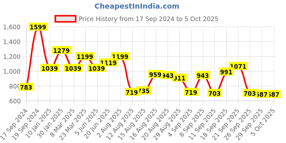 myntra.com Peter England Micro Checks Spread Collar Regular Fit Formal Shirt peter england Price History Graph from 17 Sep 2024 to 5 Oct 2025