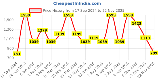 myntra.com Peter England Micro Ditsy Printed Cotton Formal Shirt peter england Price History Graph from 17 Sep 2024 to 22 Nov 2025
