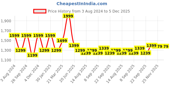 myntra.com Peter England Micro Ditsy Printed Pure Cotton Formal Shirt peter england Price History Graph from 3 Aug 2024 to 5 Dec 2025