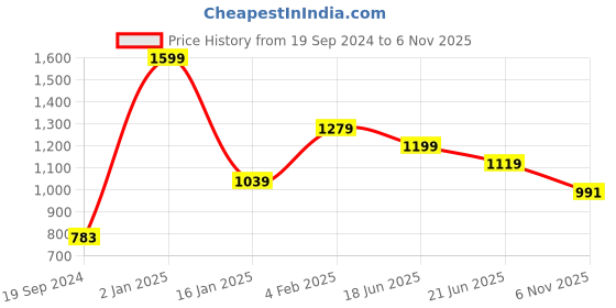 myntra.com Peter England Micro Ditsy Printed Pure Cotton Formal Shirt peter england Price History Graph from 19 Sep 2024 to 6 Nov 2025