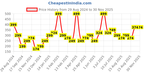 myntra.com Peter England Navy Blue & Green Striped Broad Tie peter england Price History Graph from 29 Aug 2024 to 30 Nov 2025