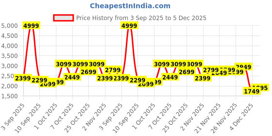 myntra.com Peter England Neo Slim Fit Checked Single-Breasted Formal Blazer peter england Price History Graph from 3 Sep 2025 to 5 Dec 2025