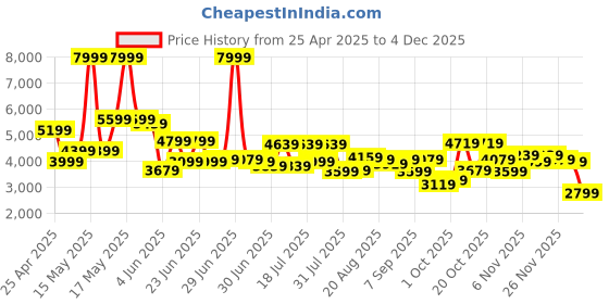 myntra.com Peter England Neo Slim Fit Checked Single Breasted Two-Piece Formal Suit peter england Price History Graph from 25 Apr 2025 to 1 Dec 2025