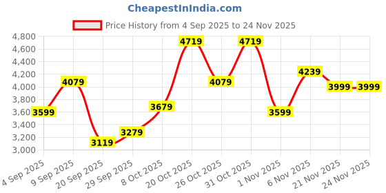myntra.com Peter England Neo Slim Fit Checked Single Breasted Two-Piece Formal Suit peter england Price History Graph from 4 Sep 2025 to 23 Nov 2025