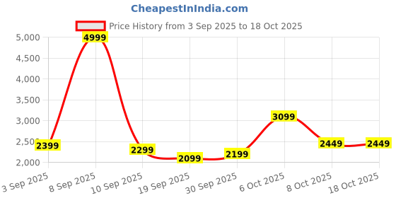 myntra.com Peter England Neo Slim Fit Self-Design Notched Lapel Single-Breasted Formal Blazer peter england Price History Graph from 3 Sep 2025 to 18 Oct 2025