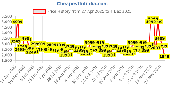 myntra.com Peter England Neo Slim Fit Self-Design Single-Breasted Party Blazer peter england Price History Graph from 27 Apr 2025 to 4 Dec 2025