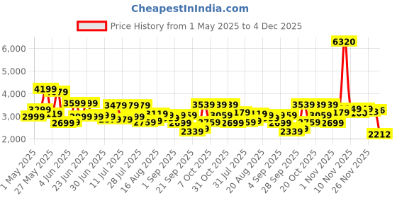 myntra.com Peter England Neo Slim Fit Self-Design Single-Breasted Party Blazer peter england Price History Graph from 1 May 2025 to 4 Dec 2025
