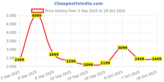 myntra.com Peter England Neo Slim Fit Self-Design Single-Breasted Party Blazer peter england Price History Graph from 3 Sep 2025 to 18 Oct 2025