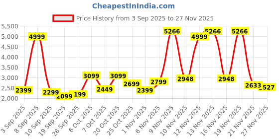 myntra.com Peter England Neo Slim Fit Self Design Textured Single-Breasted Formal Blazer peter england Price History Graph from 3 Sep 2025 to 27 Nov 2025