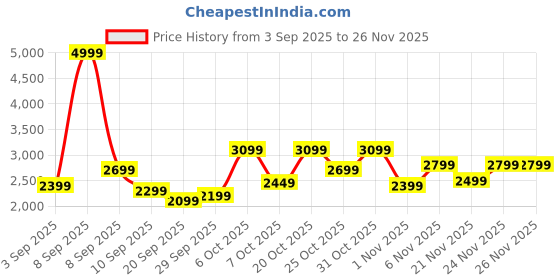 myntra.com Peter England Neo Slim Fit Self Design Textured Single-Breasted Formal Blazer peter england Price History Graph from 3 Sep 2025 to 24 Nov 2025
