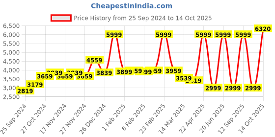 myntra.com Peter England Notched Lapel Slim Fit Single Breasted Blazer peter england Price History Graph from 25 Sep 2024 to 14 Oct 2025