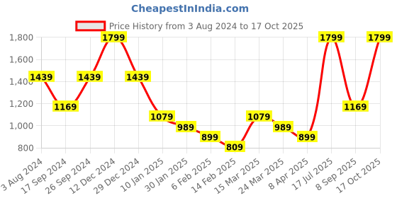 myntra.com Peter England Nuvo Fit Spread Collar Checked Formal Shirt peter england Price History Graph from 3 Aug 2024 to 17 Oct 2025