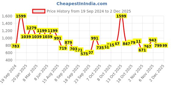 myntra.com Peter England Opaque Checked Spread Collar Long Sleeves Regular Fit Formal Shirt peter england Price History Graph from 19 Sep 2024 to 1 Dec 2025