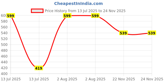 myntra.com Peter England Pack Of 2 Mid-Rise Basic Briefs PEBFWRGBU31706 peter england Price History Graph from 13 Jul 2025 to 22 Nov 2025