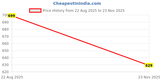 myntra.com Peter England Pack Of 2 Mid-Rise Short Trunks peter england Price History Graph from 22 Aug 2025 to 23 Nov 2025
