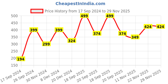 myntra.com Peter England Pink & White Striped Broad Tie peter england Price History Graph from 17 Sep 2024 to 29 Nov 2025