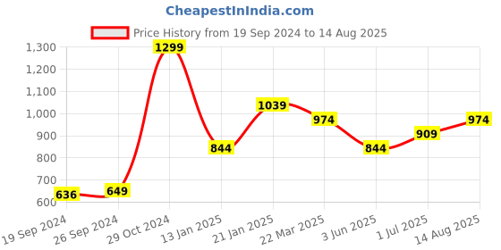 myntra.com Peter England Polo Collar Casual T-shirt peter england Price History Graph from 19 Sep 2024 to 14 Aug 2025
