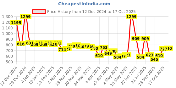 myntra.com Peter England Polo Collar Regular Fit T-shirt peter england Price History Graph from 12 Dec 2024 to 17 Oct 2025