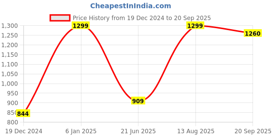 myntra.com Peter England Polo Collar Regular Fit T-shirt peter england Price History Graph from 19 Dec 2024 to 20 Sep 2025