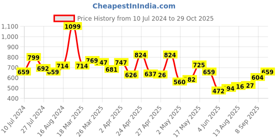 myntra.com Peter England Polo Collar Short Sleeves T-shirt peter england Price History Graph from 10 Jul 2024 to 29 Oct 2025