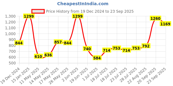 myntra.com Peter England Polo Collar Short Sleeves T-shirt peter england Price History Graph from 19 Dec 2024 to 23 Sep 2025