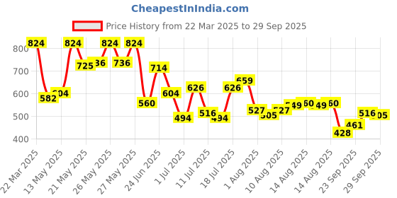 myntra.com Peter England Polo Collar Slim Fit T-shirt peter england Price History Graph from 22 Mar 2025 to 29 Sep 2025