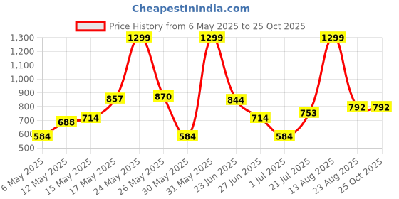 myntra.com Peter England Polo Collar T-Shirt peter england Price History Graph from 6 May 2025 to 25 Oct 2025