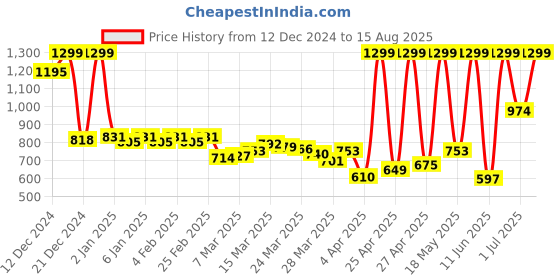 myntra.com Peter England Polo Collar T-shirt peter england Price History Graph from 12 Dec 2024 to 15 Aug 2025