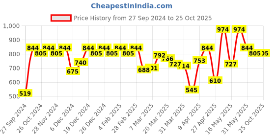 myntra.com Peter England Polo Collar T-Shirt peter england Price History Graph from 27 Sep 2024 to 25 Oct 2025