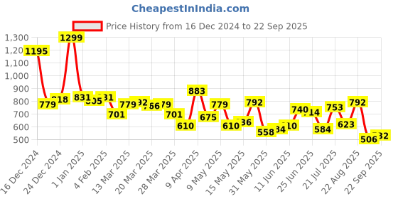myntra.com Peter England Polo Collar T-shirt peter england Price History Graph from 16 Dec 2024 to 22 Sep 2025