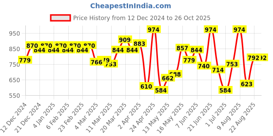 myntra.com Peter England Polo Collar T-shirt peter england Price History Graph from 12 Dec 2024 to 26 Oct 2025