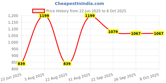 myntra.com Peter England Printed Pocket Formal Square peter england Price History Graph from 22 Jun 2025 to 8 Oct 2025