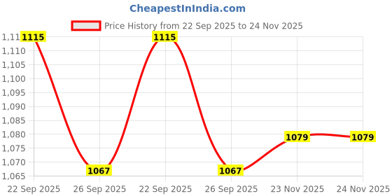 myntra.com Peter England Printed Pocket Squares peter england Price History Graph from 22 Sep 2025 to 24 Nov 2025