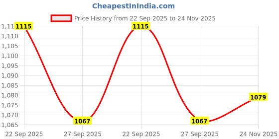 myntra.com Peter England Printed Pocket Squares peter england Price History Graph from 22 Sep 2025 to 24 Nov 2025