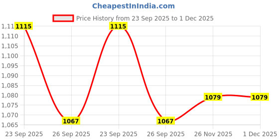 myntra.com Peter England Printed Pocket Squares peter england Price History Graph from 23 Sep 2025 to 1 Dec 2025