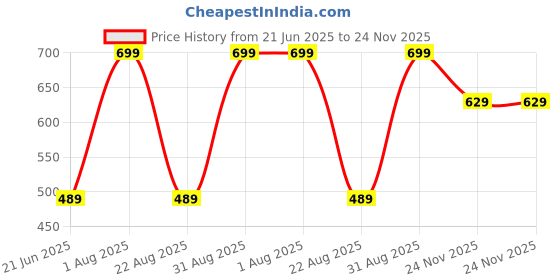 myntra.com Peter England Printed Pure Cotton Boxers peter england Price History Graph from 21 Jun 2025 to 24 Nov 2025