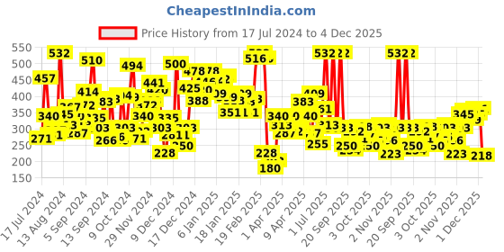 myntra.com Peter England Printed Top peter england Price History Graph from 17 Jul 2024 to 4 Dec 2025