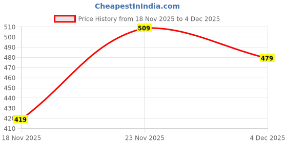 myntra.com Peter England Red Solid Bow Tie peter england Price History Graph from 18 Nov 2025 to 2 Dec 2025
