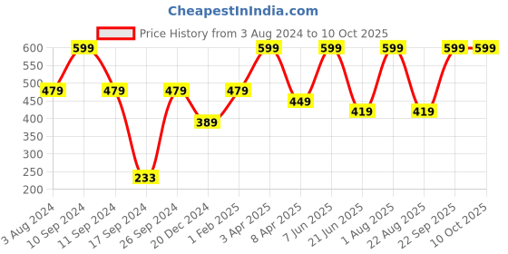 myntra.com Peter England Red Solid Broad Tie peter england Price History Graph from 3 Aug 2024 to 9 Oct 2025