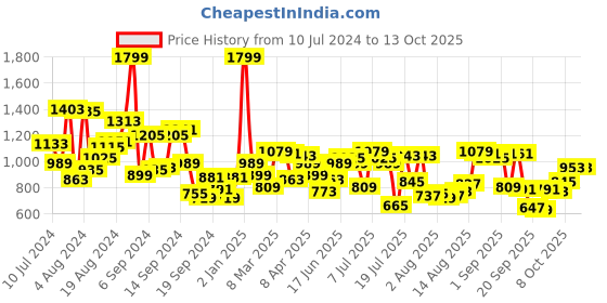 myntra.com Peter England Regular Fit Formal Shirt peter england Price History Graph from 10 Jul 2024 to 13 Oct 2025