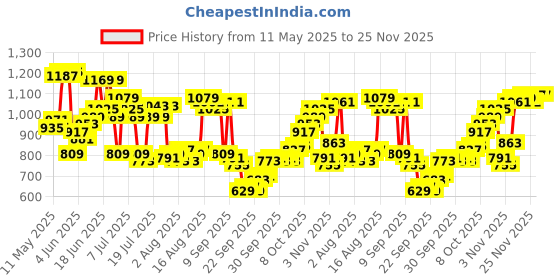 myntra.com Peter England Regular Fit Spread Collar Cotton Formal Shirt peter england Price History Graph from 11 May 2025 to 25 Nov 2025