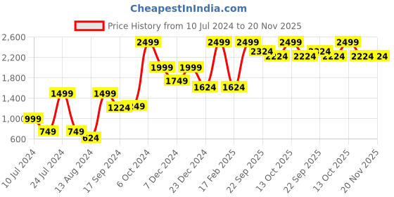 myntra.com Peter England Round Neck Sweatshirt peter england Price History Graph from 10 Jul 2024 to 19 Nov 2025